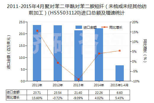 2011-2015年4月聚對(duì)苯二甲酰對(duì)苯二胺短纖(未梳或未經(jīng)其他紡前加工)(HS55031120)進(jìn)口總額及增速統(tǒng)計(jì) 2011-2015年4月聚對(duì)苯二甲酰對(duì)苯二胺短纖(未梳或未經(jīng)其他紡前加工)(HS55031120)進(jìn)口總額及增速統(tǒng)計(jì)